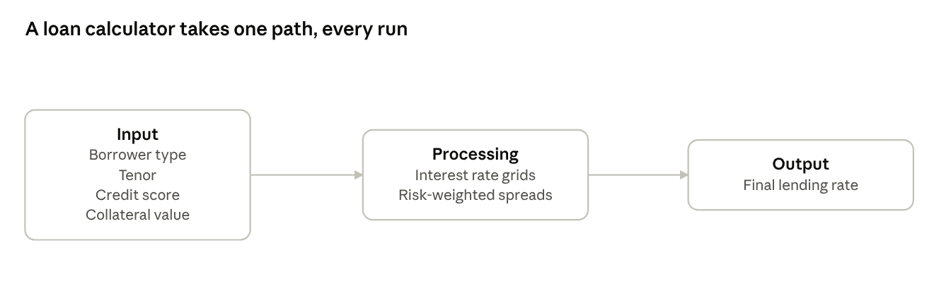 A loan calculator takes one path, every run. Input (borrower type, tenor, credit score, collateral value) goes to Processing (interest rate grids, risk-weighted spreads), which produces the Output, the final lending rate.