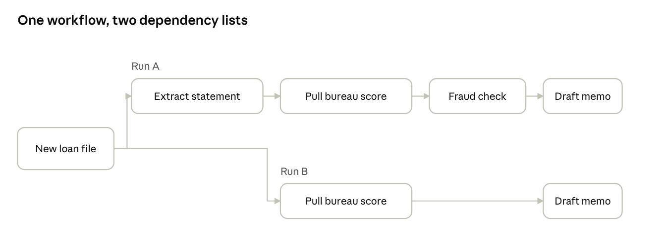 One workflow, two dependency lists. For a new loan file, Run A extracts the statement, pulls a bureau score, runs a fraud check and drafts the memo. Run B pulls a bureau score and drafts the memo, skipping the other two steps.